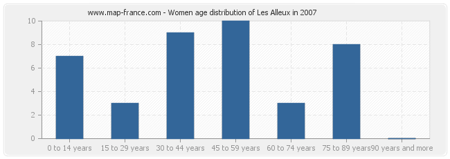 Women age distribution of Les Alleux in 2007